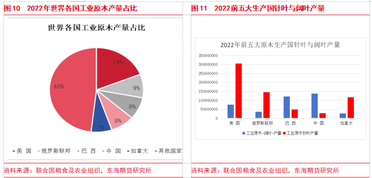 【东海专题】原木PG电子平台期货上市专题（1）：原木产业链现状及期货合约介绍(图9)