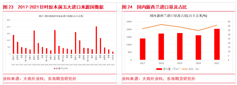 【东海专题】原木PG电子平台期货上市专题（1）：原木产业链现状及期货合约介绍(图21)