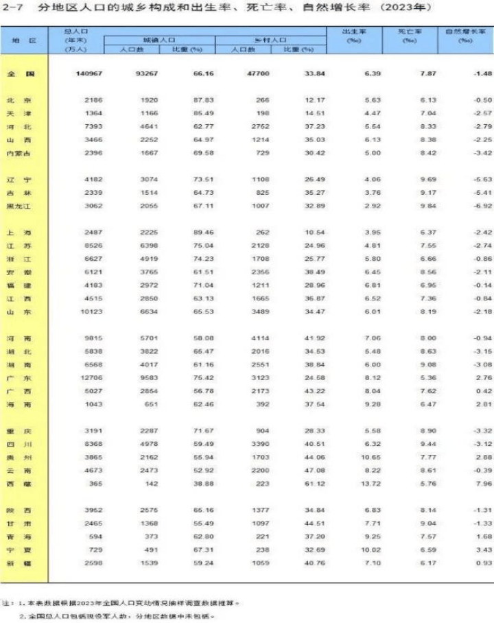 31省份人口出生率公布：廣東為何最能生？長三角為何人口負增長？