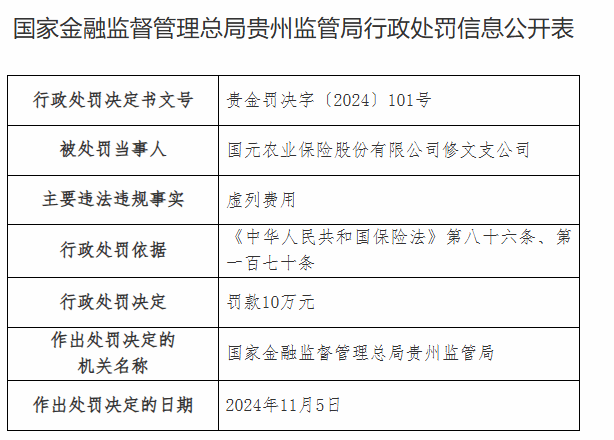 因虚列费用，国元农险两家支公司被罚