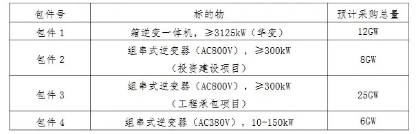 102GW启动超大规模光伏欧博体育入口采集(图1)