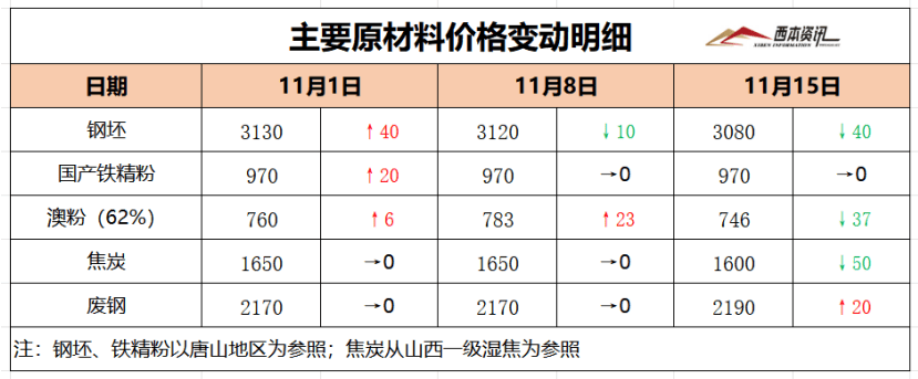 11月15日西本钢材价格指数走凤凰联盟平台势预警报告(图3)