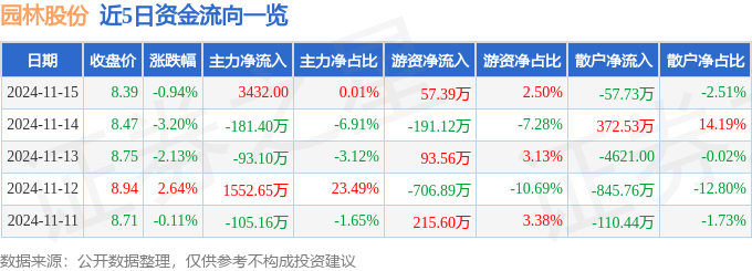 必赢入口股票行情快报：园林股份（605303）11月15日主力资金净买入343200元(图1)