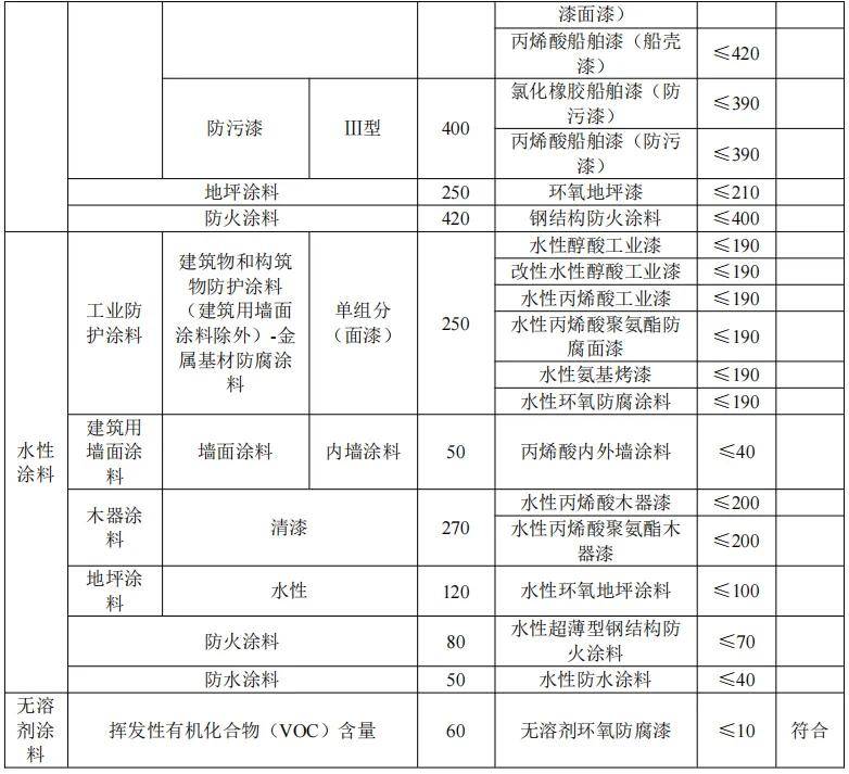 【资讯】年产100万吨高端涂料项目开建，可带来年收入约150亿_丙烯酸_乐化_水性