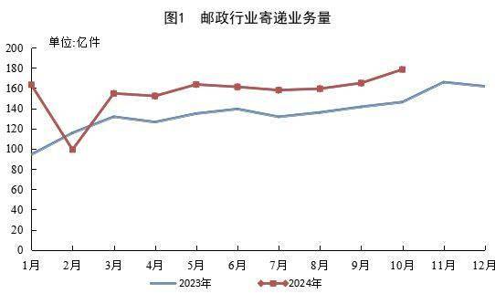 国家邮政局：10月份邮政行业寄递业务量完成178.4亿件