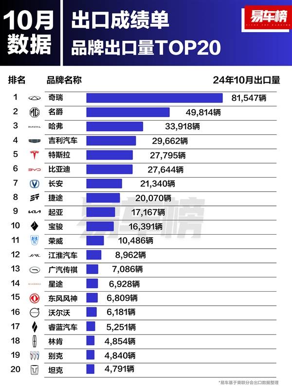 10月车企出口销量榜：奇瑞断层式领先 出口超8万台