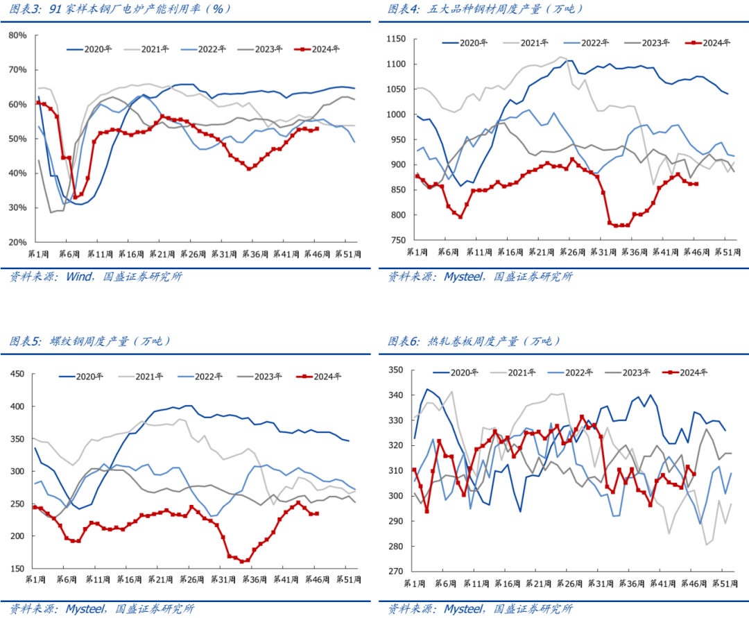 【国盛钢铁】钢铁周报：变与不变凤凰联盟入口(图3)