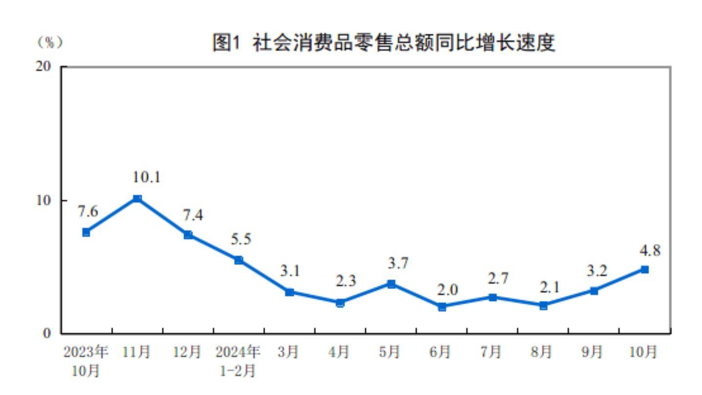 国家统计局：10 月汽车类零售额 4452 亿元、同比增长 3.7%