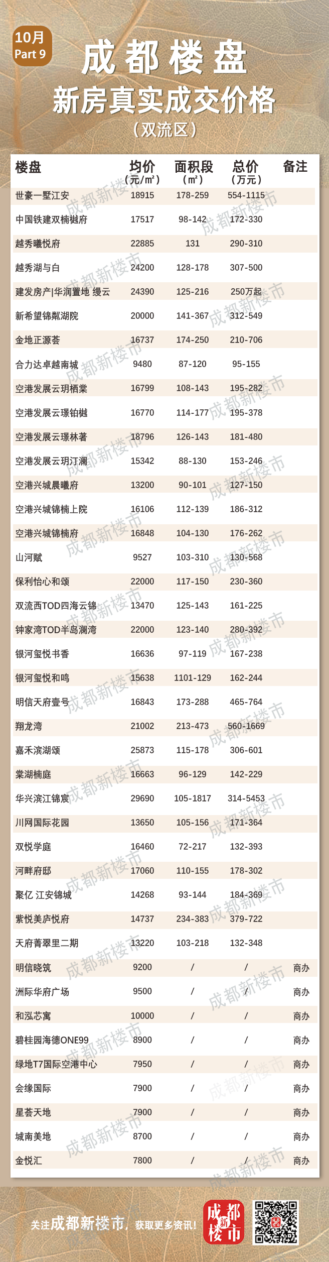 10月成都楼盘真实成交价格大全丨买房必备