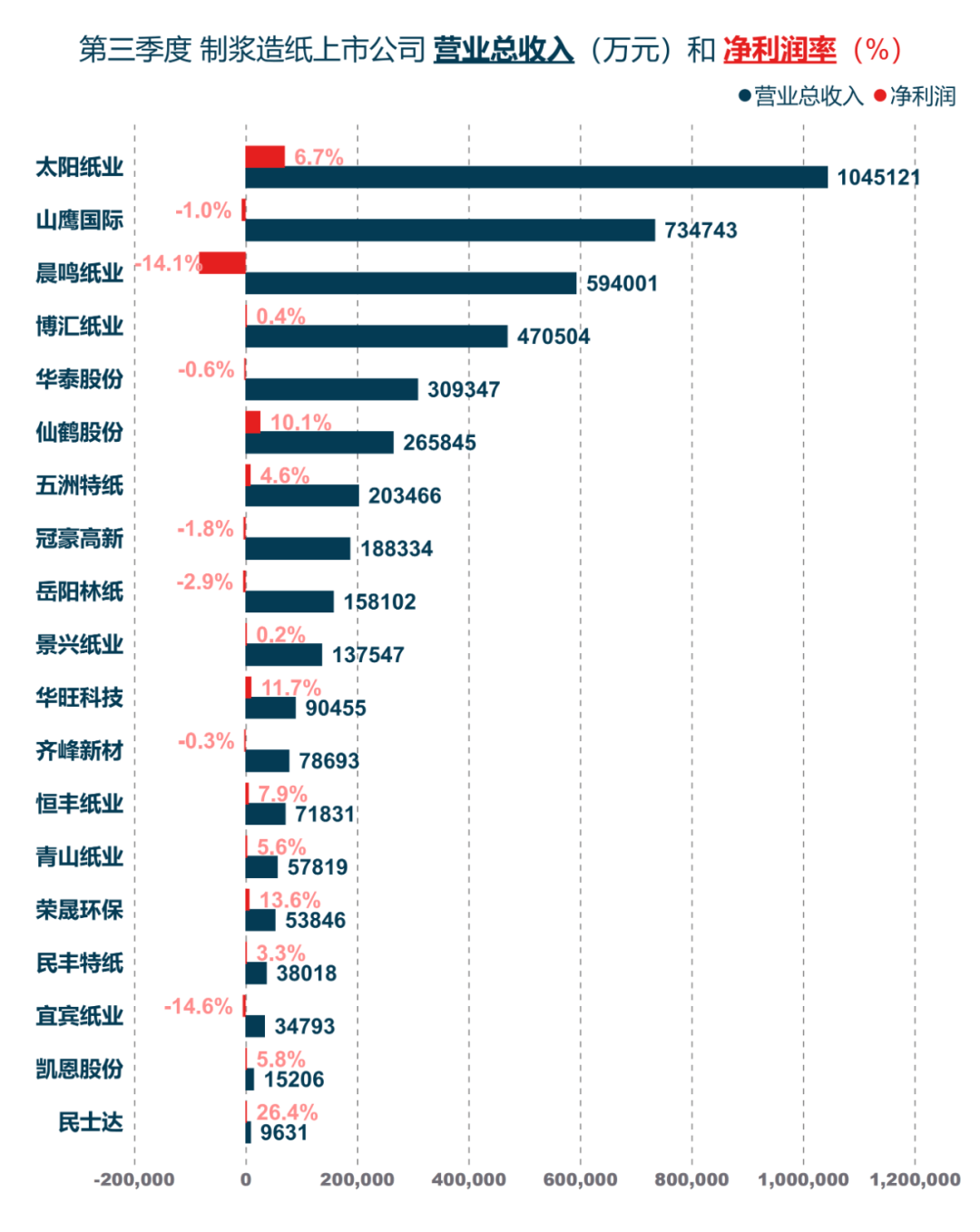 其中,太阳纸业以其强大的市场竞争力和稳定的经营状况,连续两个季度