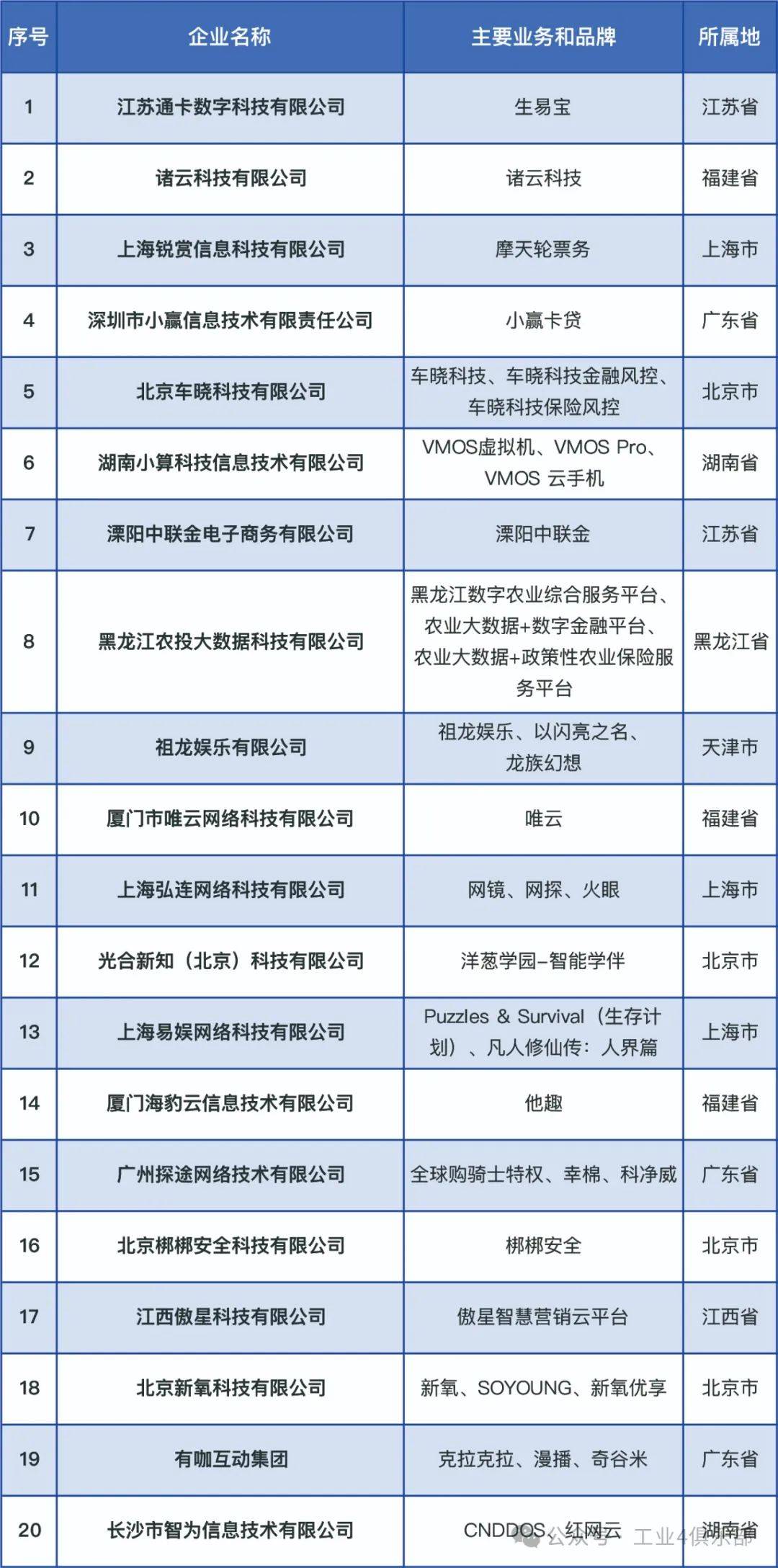 互联网创业公司排行榜最新(2021互联网创业项目排行榜)