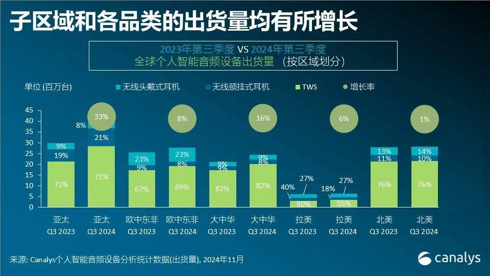 全球智能音频设备市场强势反弹 经济形势良好