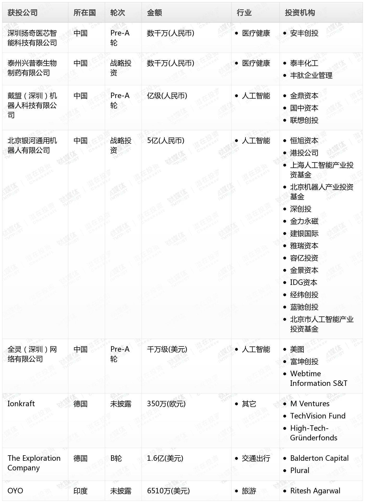 Pro创投日报：11月18日收录投融资项目8起