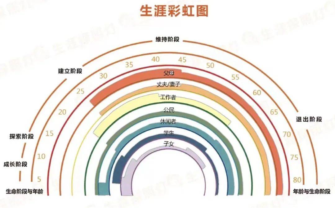 舒伯的生涯发展理论图片