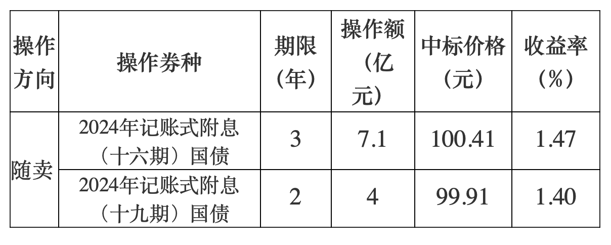 财政部开展11.1亿元随卖做市操作