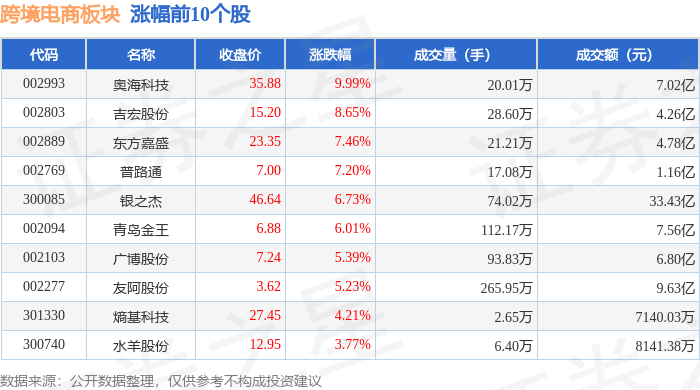 09%,奥海科技领涨,主力资金净流入9563.42万元