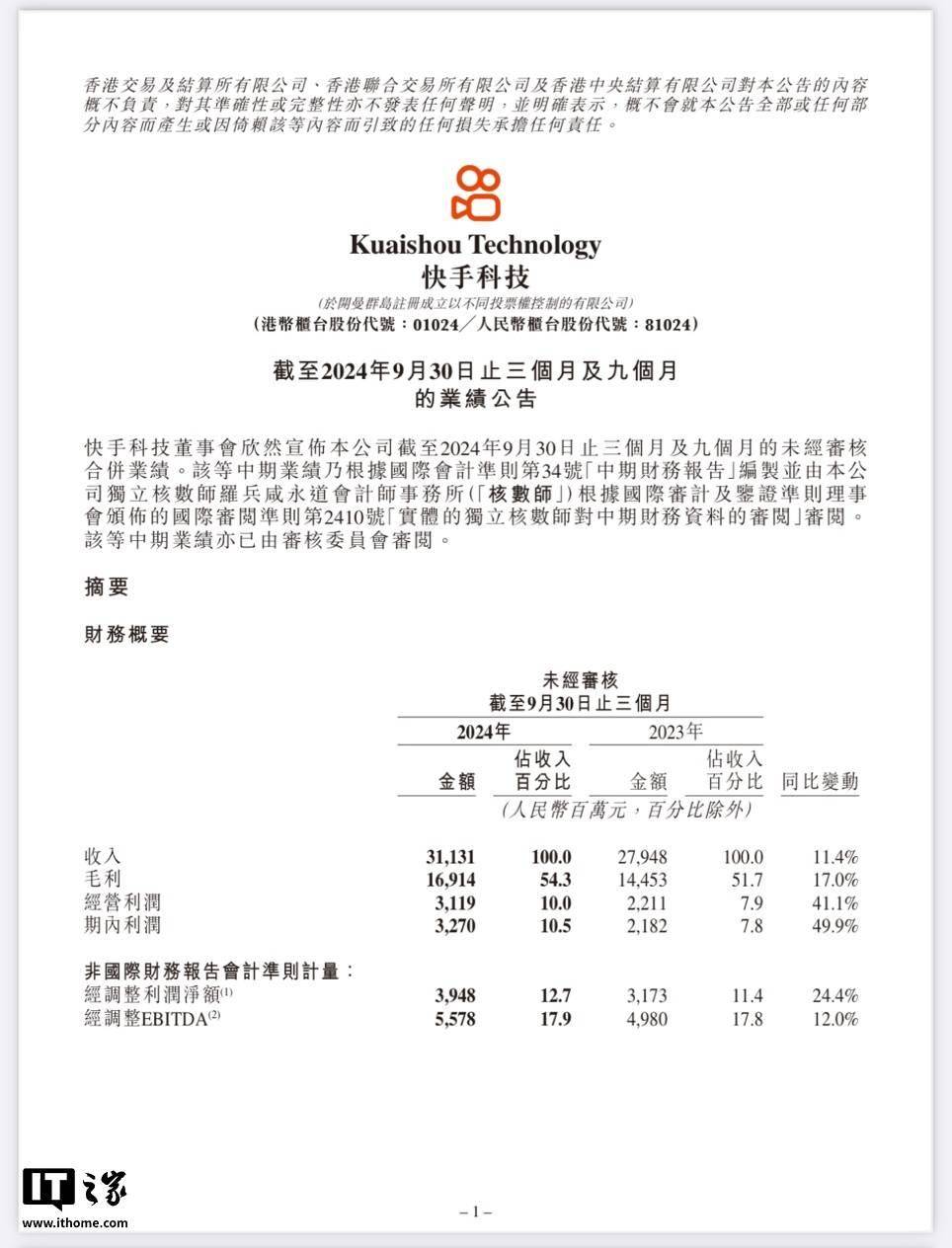 快手 2024 年第三季度营收 311 亿元同比增长 11.4%