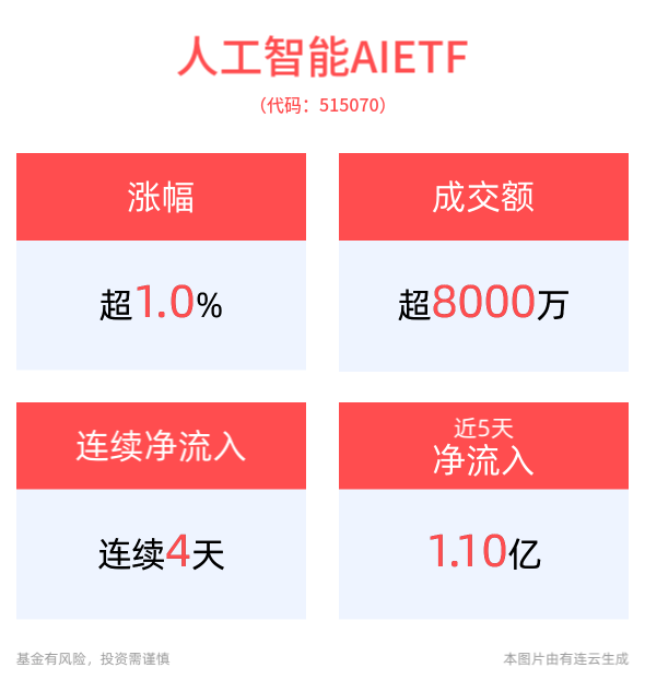 微软人工智能再升级？人工智能AIETF(515070)涨超1.0%，连续4天净流入超亿元！