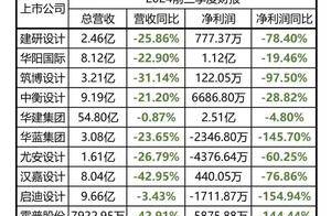 2024年的上市建筑设计公司们