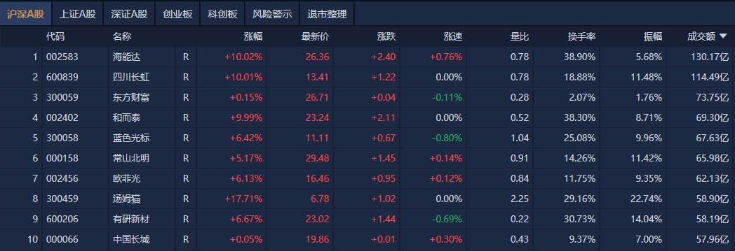 A股午评:三大指数小幅下跌,可控核聚变概念股集体大涨_涨停_南财_成交额