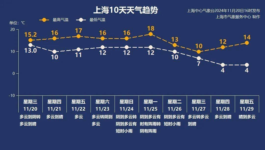 上海持续降温，直奔4℃！医生提醒：此类传染病将进入高峰