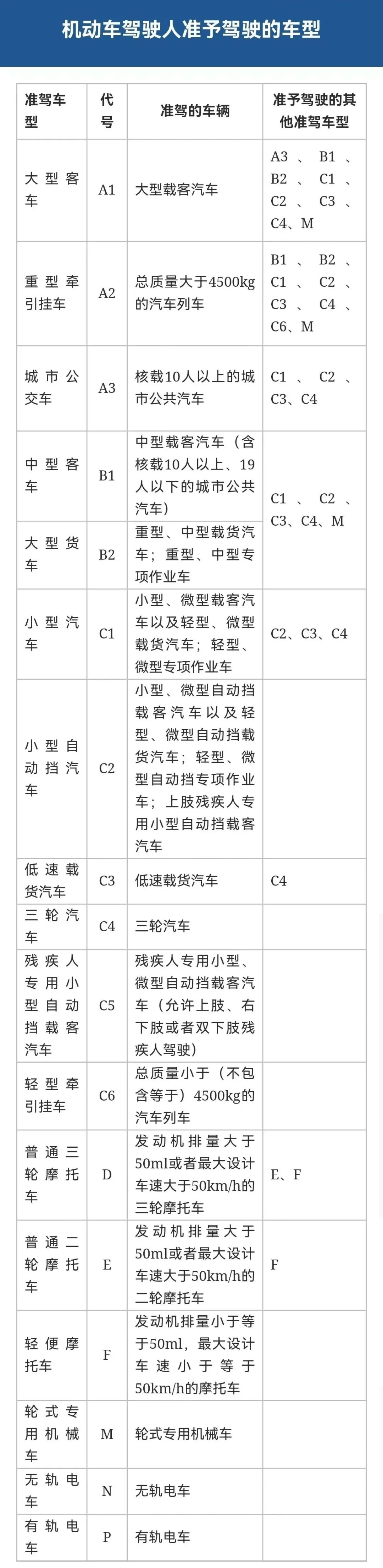 c1驾驶证可以开哪些车?开错车型