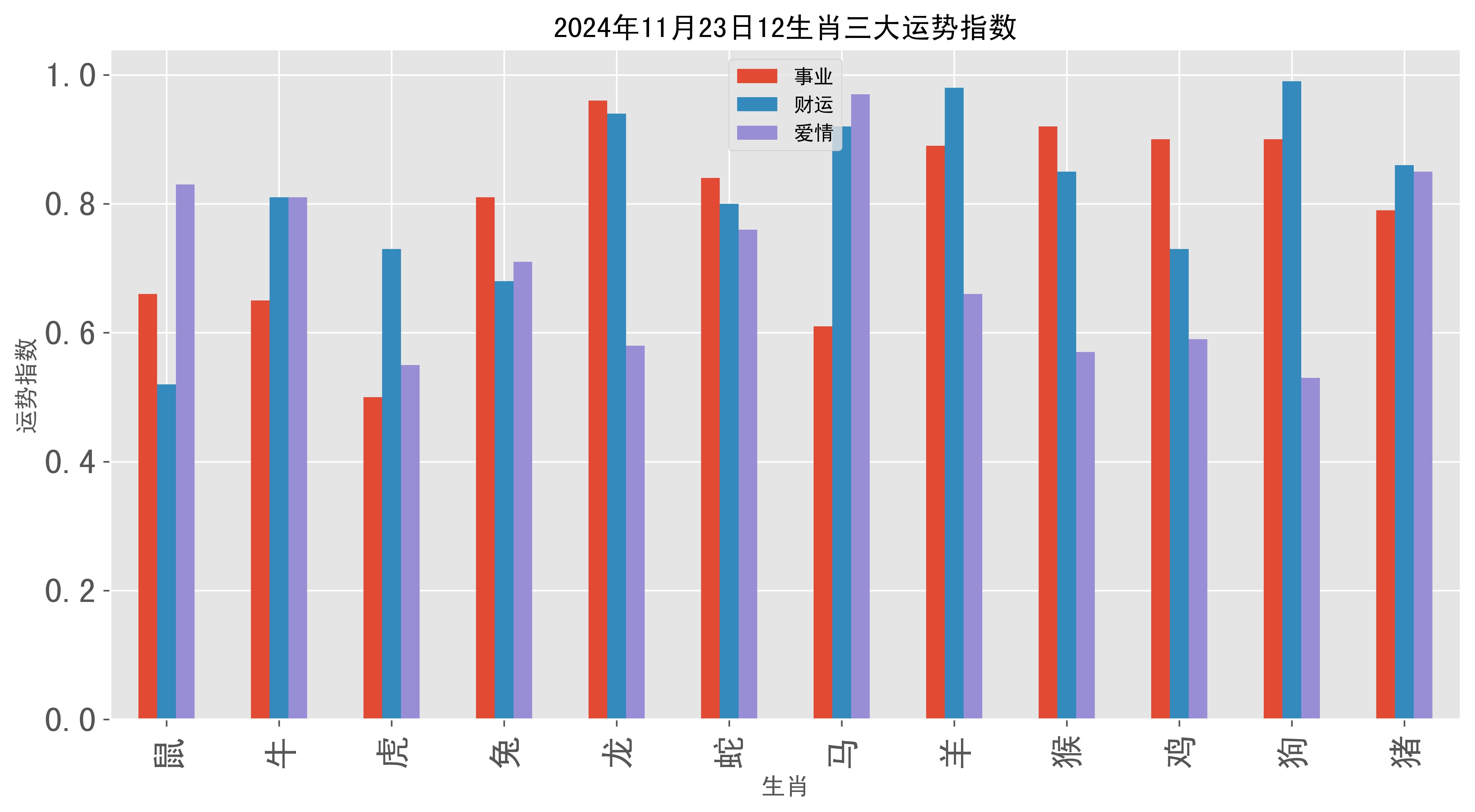 2024年11月23日12生肖三大运势指数