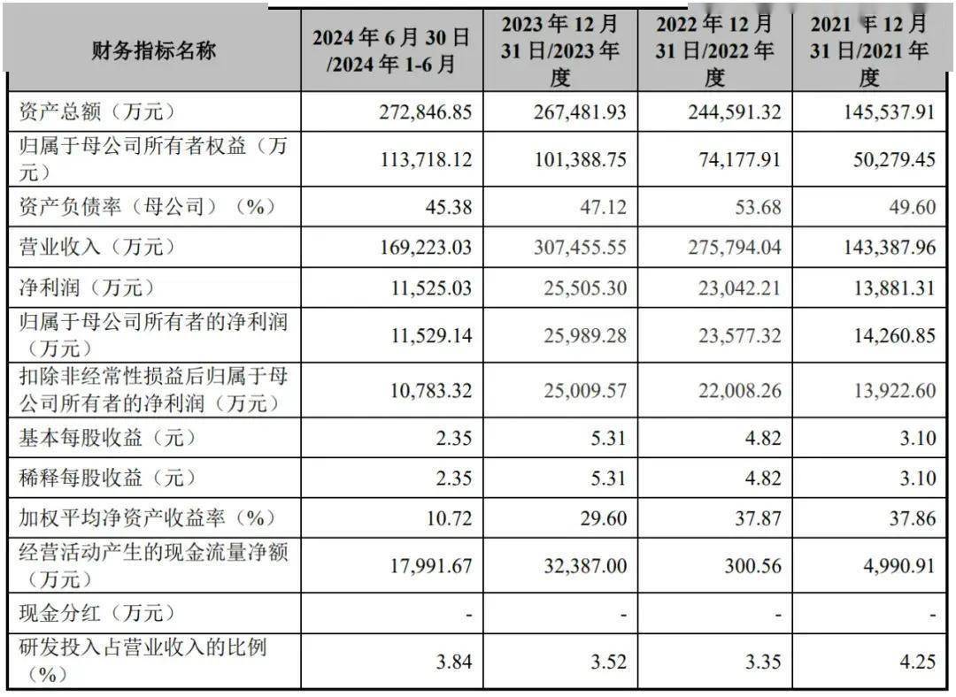 壹连科技创业板上市，年营收超30亿，市值达143亿！