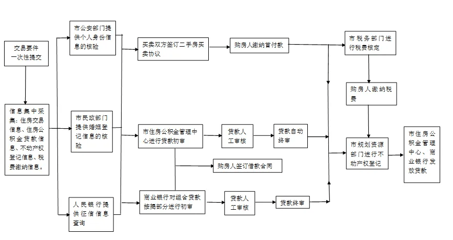 公积金买房注意啦!
