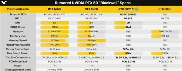 RTX 5070Ti大升级！CUDA核心暴涨17%