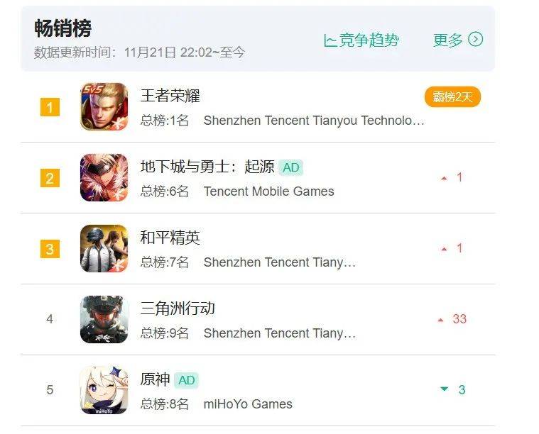 天美制作人回应质疑 畅销榜逆袭至Top4 不再套公式做游戏了