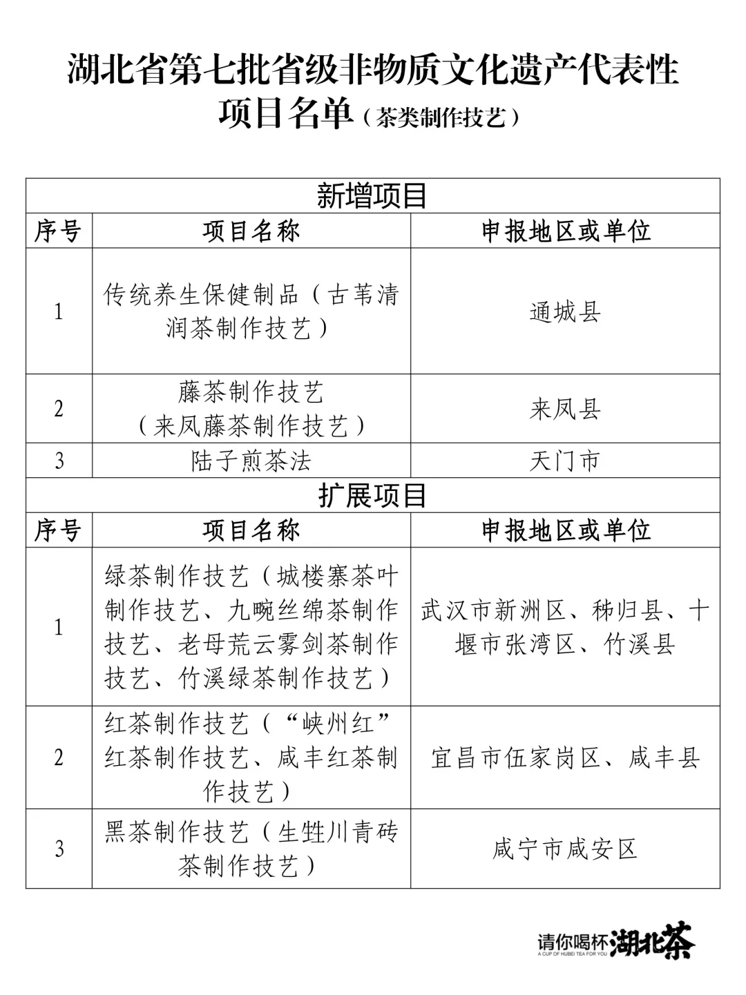 华体会app湖北第七批省级非遗名单出炉6个茶叶项目入选(图2)