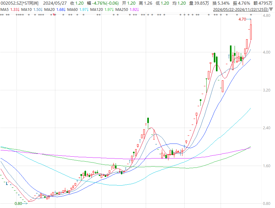 *ST同洲终止重整，半年股价涨超270％