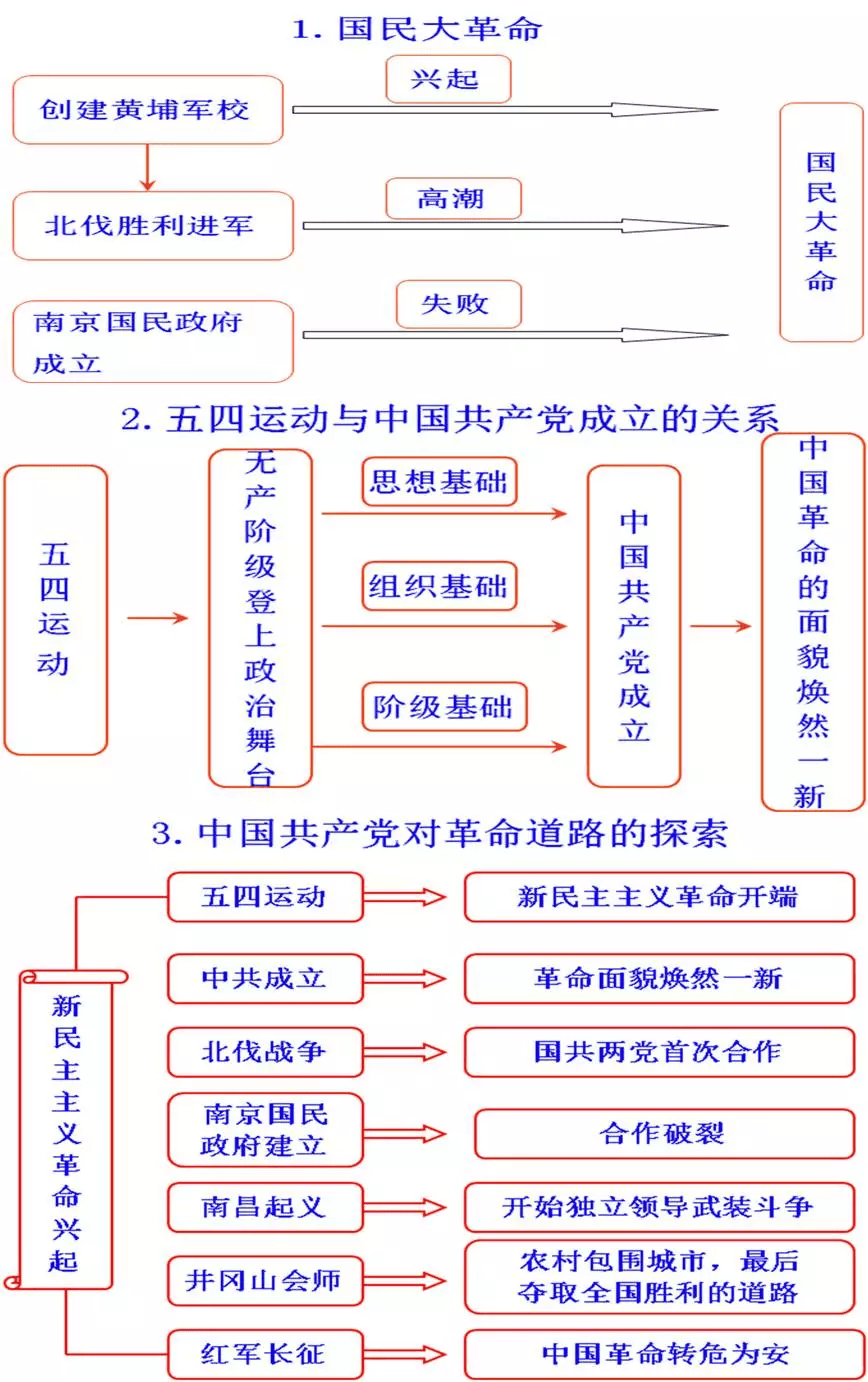 历史 初中历史思维导图 易错知识点,三年考试内容只要这一篇就够了!