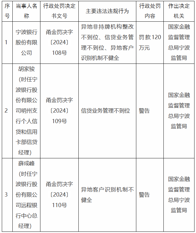 宁波银行被罚120万元