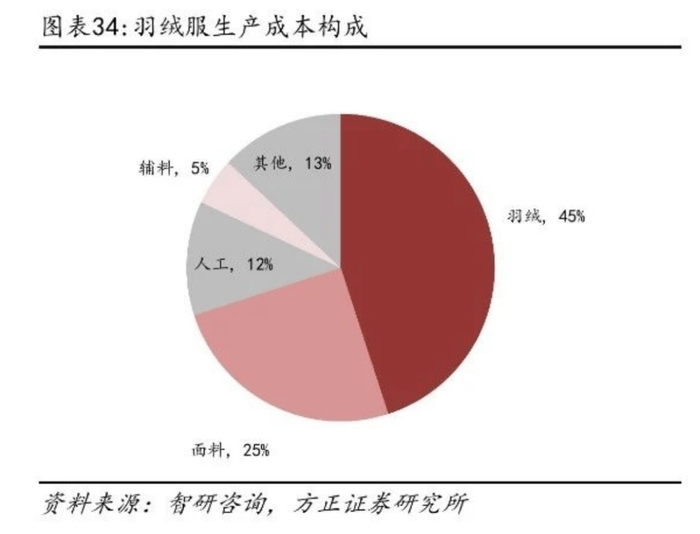 图片[2]-又双叒叕涨价了，羽绒服是门暴利生意吗？ -华闻时空