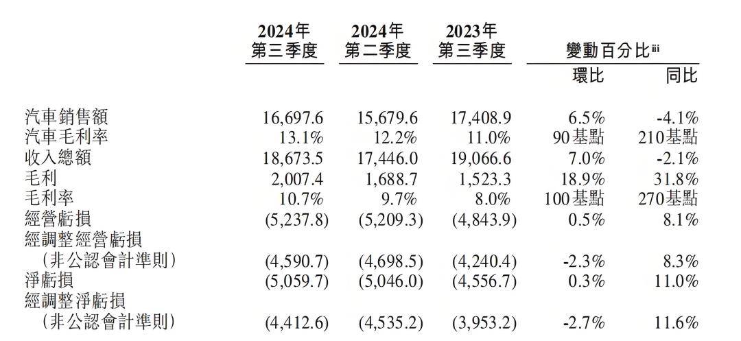 小鹏的今天，会是蔚来的明天吗？