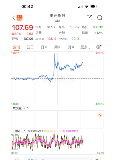 美元指数创两年来新高 留学生家庭投资美元两年“赚10万多”