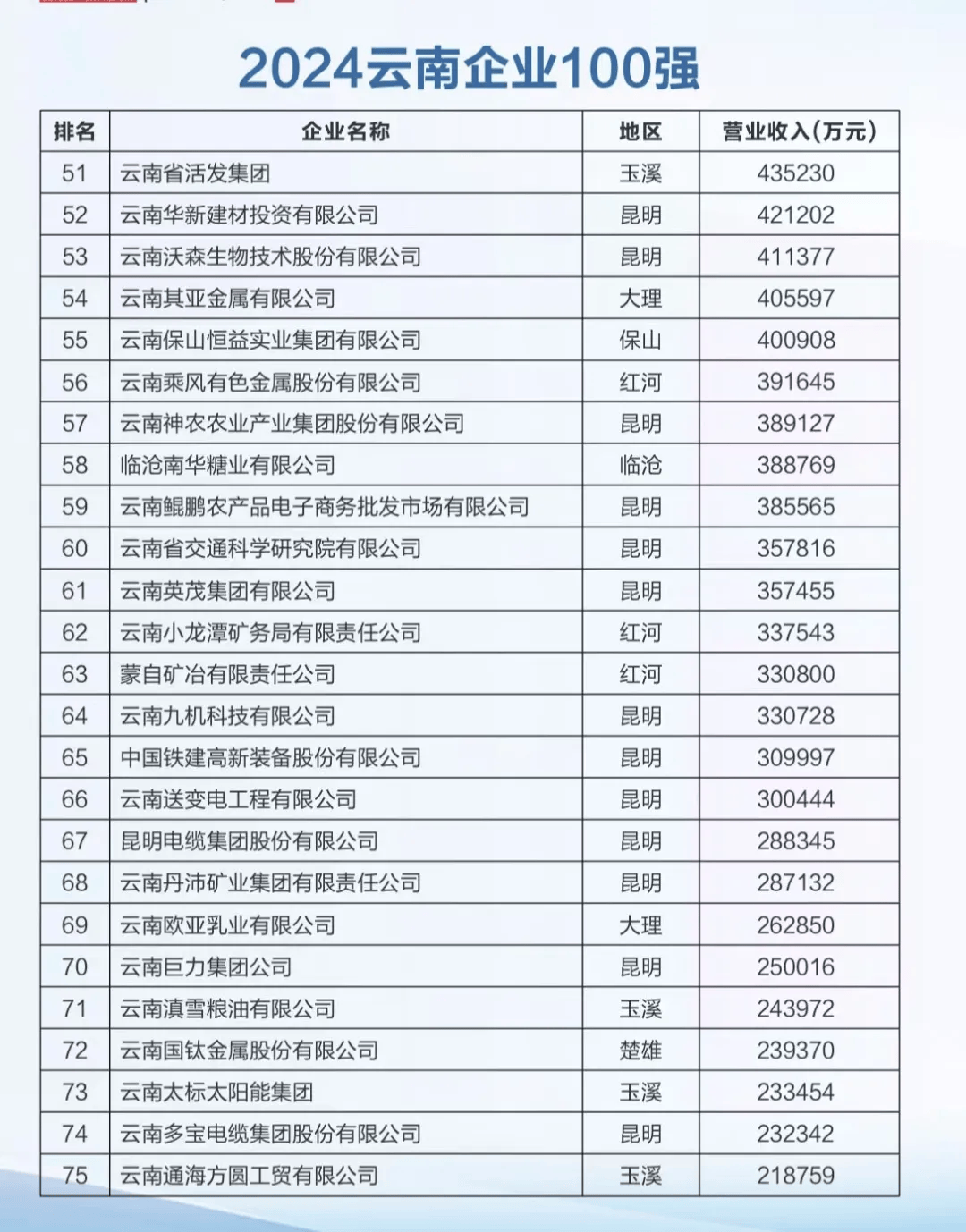 云南百强!昆明58家企业入围