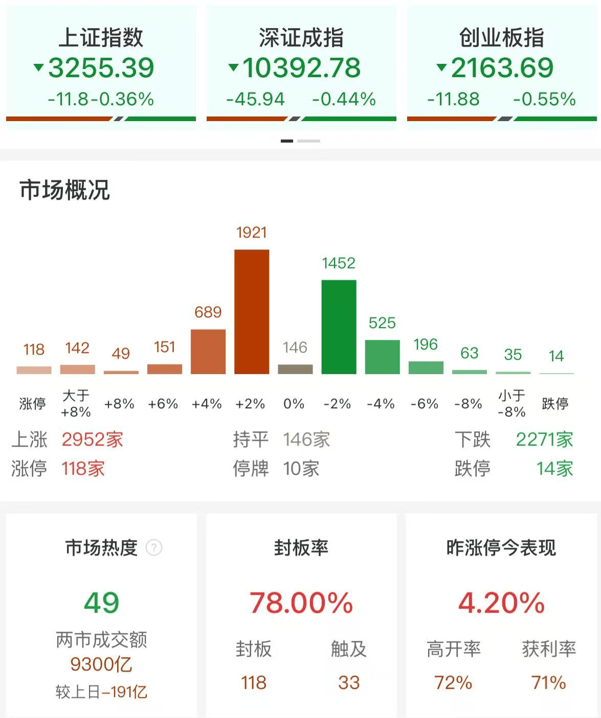 A股午评：三大指数再次跳水，沪指跌0.36%创指跌0.55%北证50跌1.17%！固态电池、旅游、游戏股活跃！超2900股上涨，成交9489亿缩量252亿