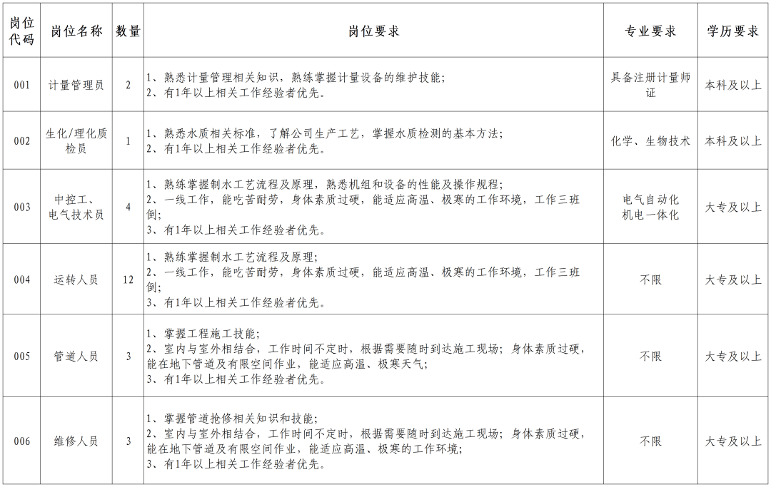 杏彩体育登录注册国企！三门峡市供水集团招聘公告【至1127】