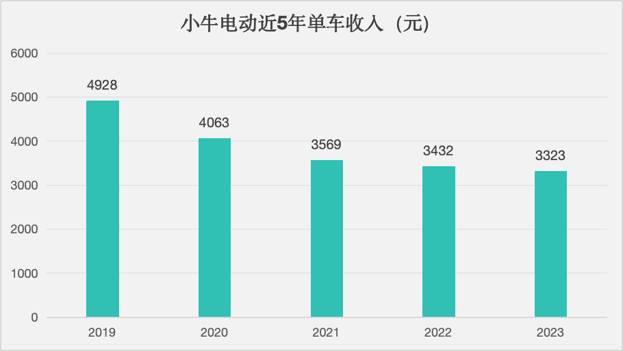 小牛电动，追不上雅迪们