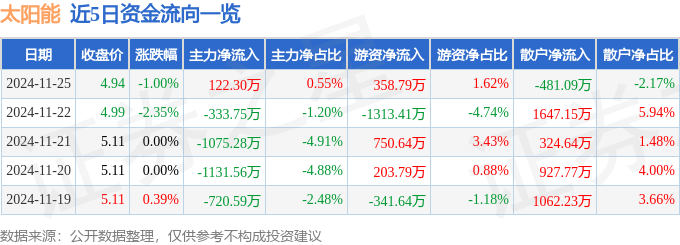 股票行情快报：星空体育网址太阳能（000591）11月25日主力资金净买入12230万元(图1)