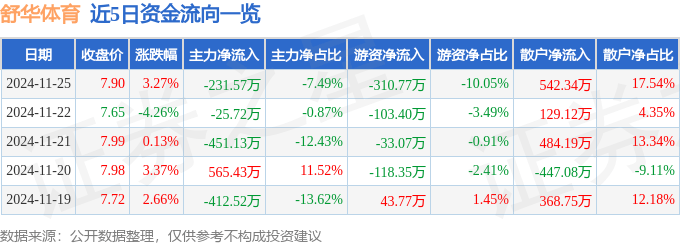 伟德下载股票行情快报：舒华体育（605299）11月25日主力资金净卖出23157万元(图1)