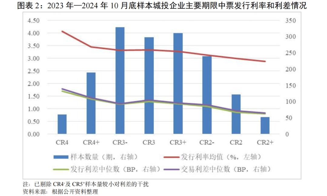 星空体育平台【专项研究】3C评级体系下的城投企业利差表现(图2)