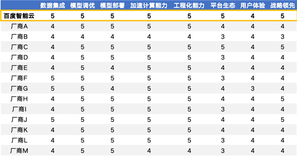 百度大模型又拿了个冠军！全部8个维度均第一、7项满分