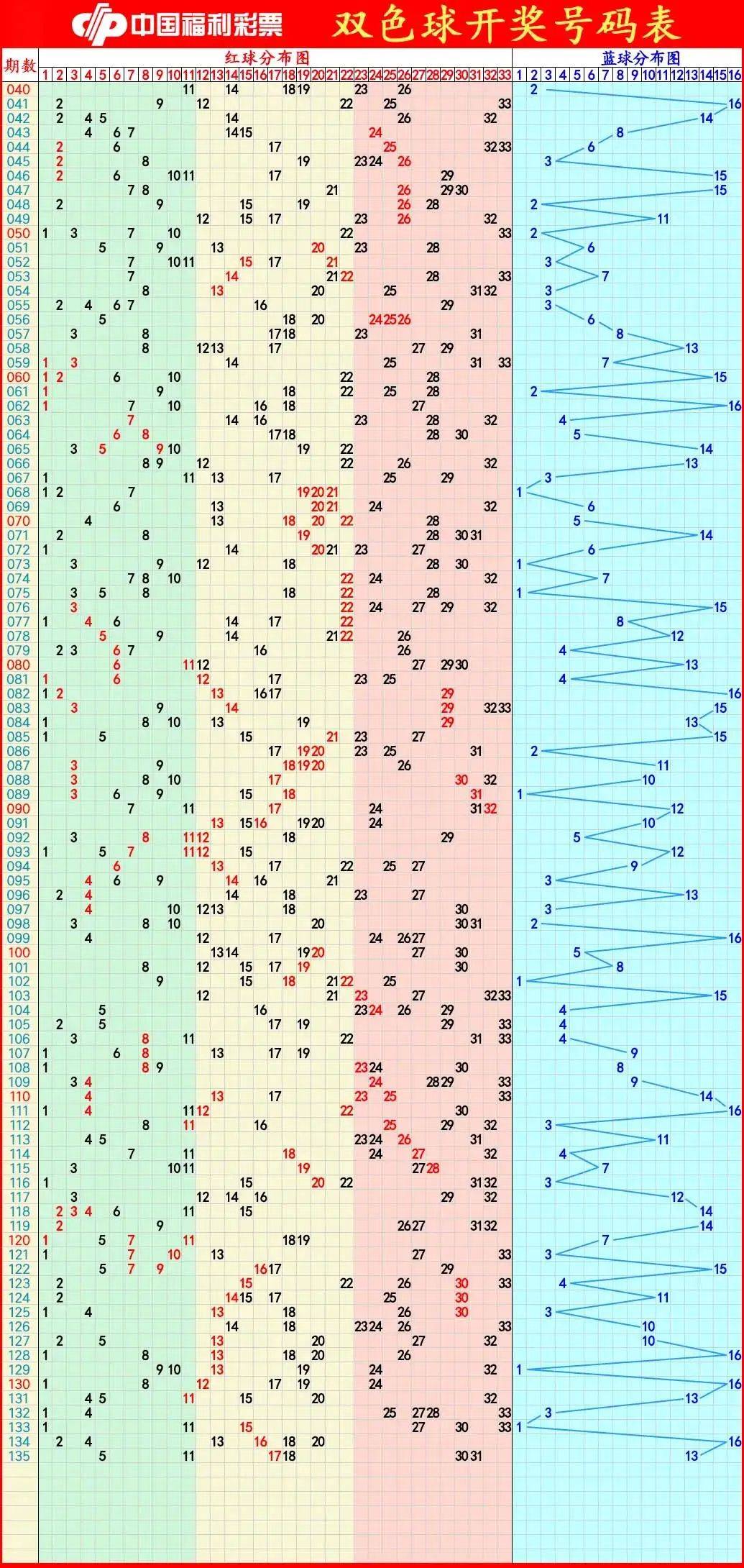 双色球2022开奖走势图图片