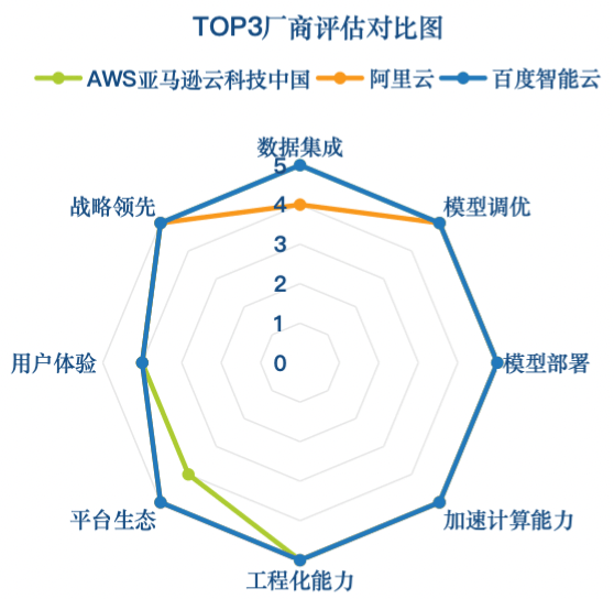 最佳企业级Agent开发平台，百度智能云获IDC大模型平台技术评估第一！