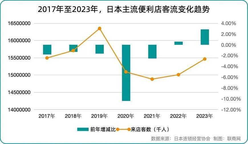 日本要守不住“便利店之王”的宝座了