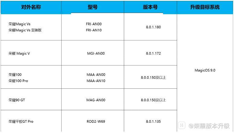 荣耀 MagicOS 9.0 第三批内测开启推送，含 Magic V 等机型